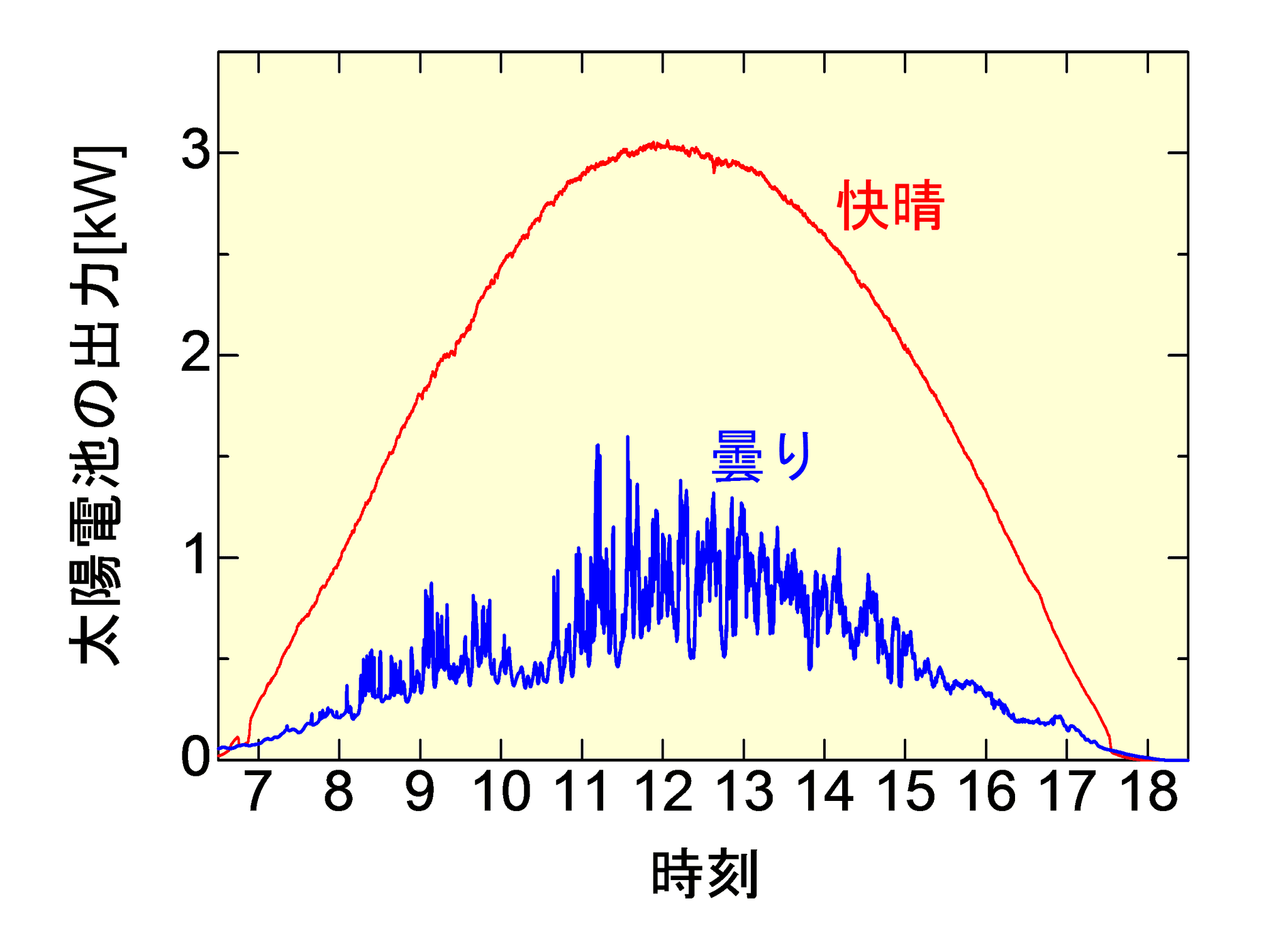 太陽電池の出力