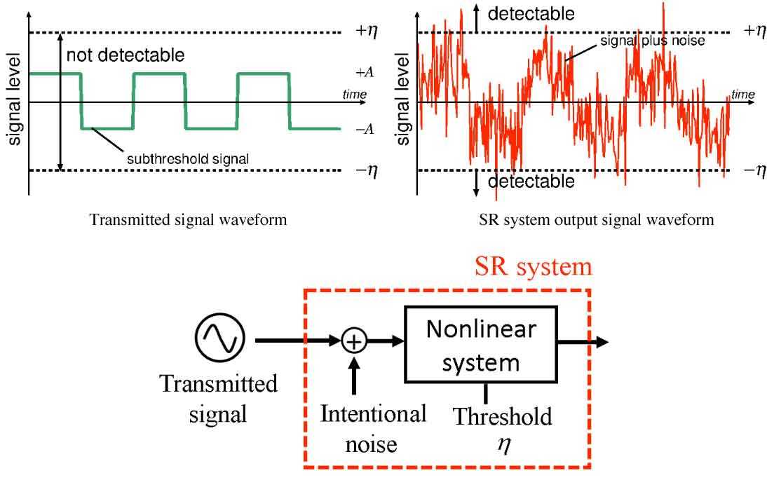 Figure 2. Transmitted signal waveform and the output signal waveform of the SR system.
